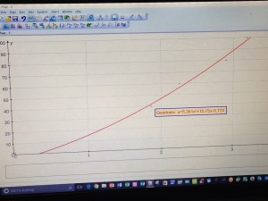 The curve shows a quadratic relationship between the distance and the time. 